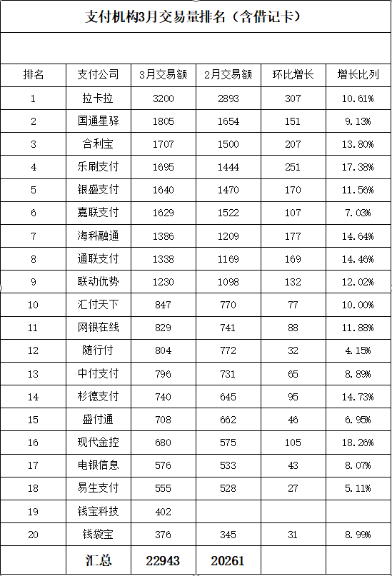 2023年3月份最新各支付机构交易量排名出炉，拉卡拉排名第一。