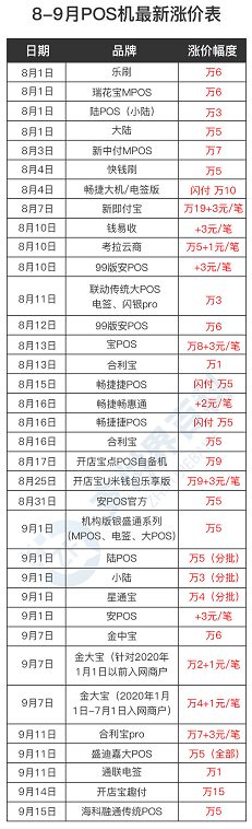 可怕，POS机刷卡费率又涨了，网友直呼：用不起 2