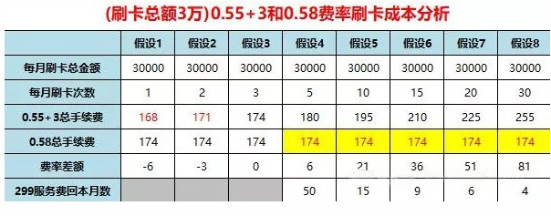 0.55%+3和0.58%POS机费率哪个划算，详细分析告诉你！ 1