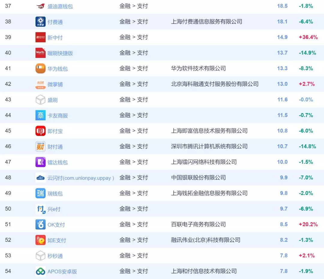 最新支付类APP排名：拉卡拉、钱盒、云付通、点刷、立刷、随行付、瑞刷、支付通、瑞和宝均登榜！ 3