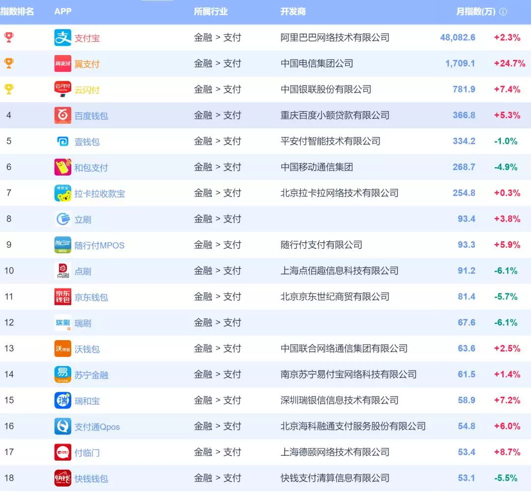 最新支付类APP排名：拉卡拉、钱盒、云付通、点刷、立刷、随行付、瑞刷、支付通、瑞和宝均登榜！ 1